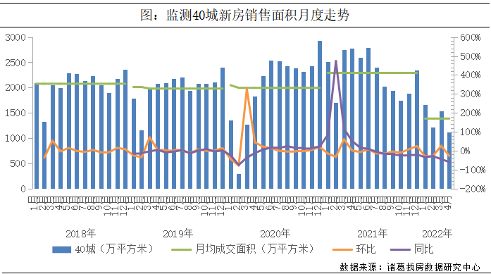 诸葛找房：4月新房成交量跌价升 供应规模持续上升_中国网地产